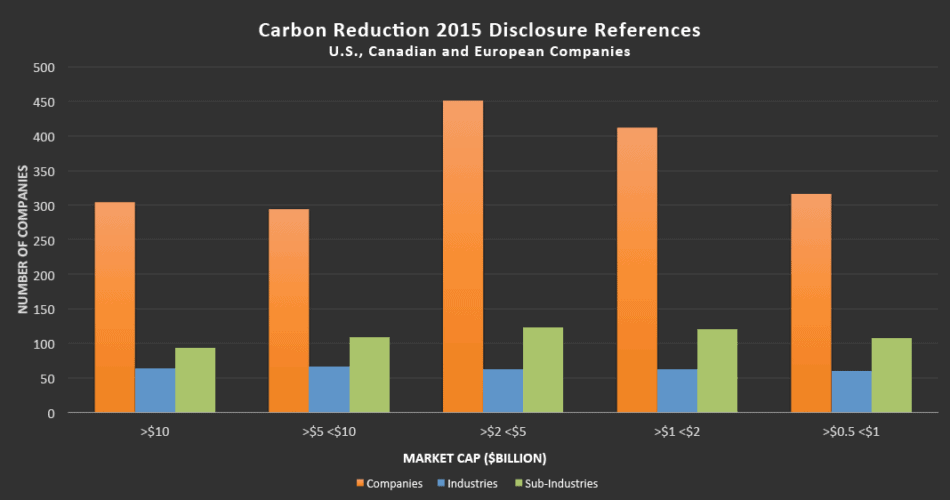 Carbon reduction 2015 disclosure references bar chart.