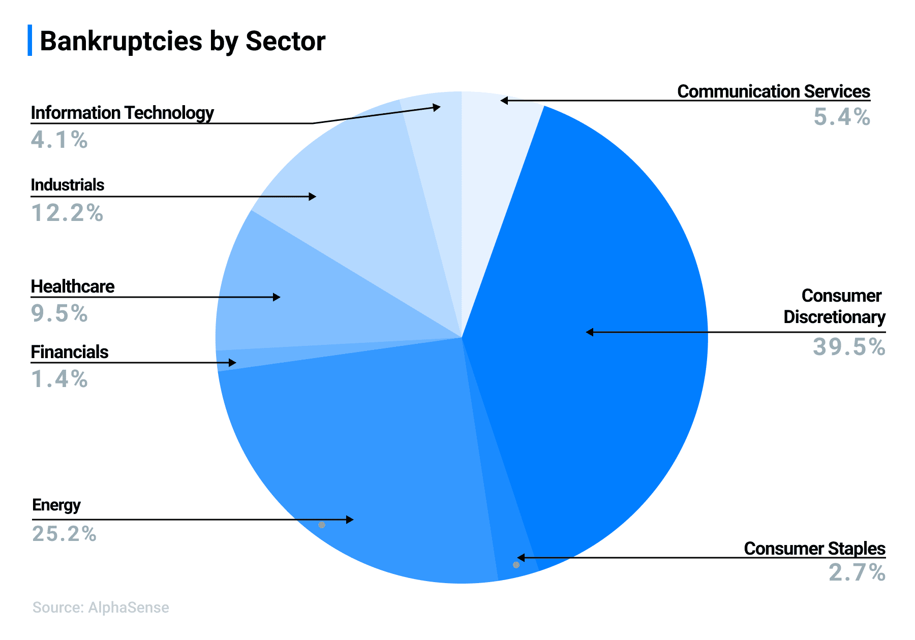 Bankruptcies20by20Sector20 11122020