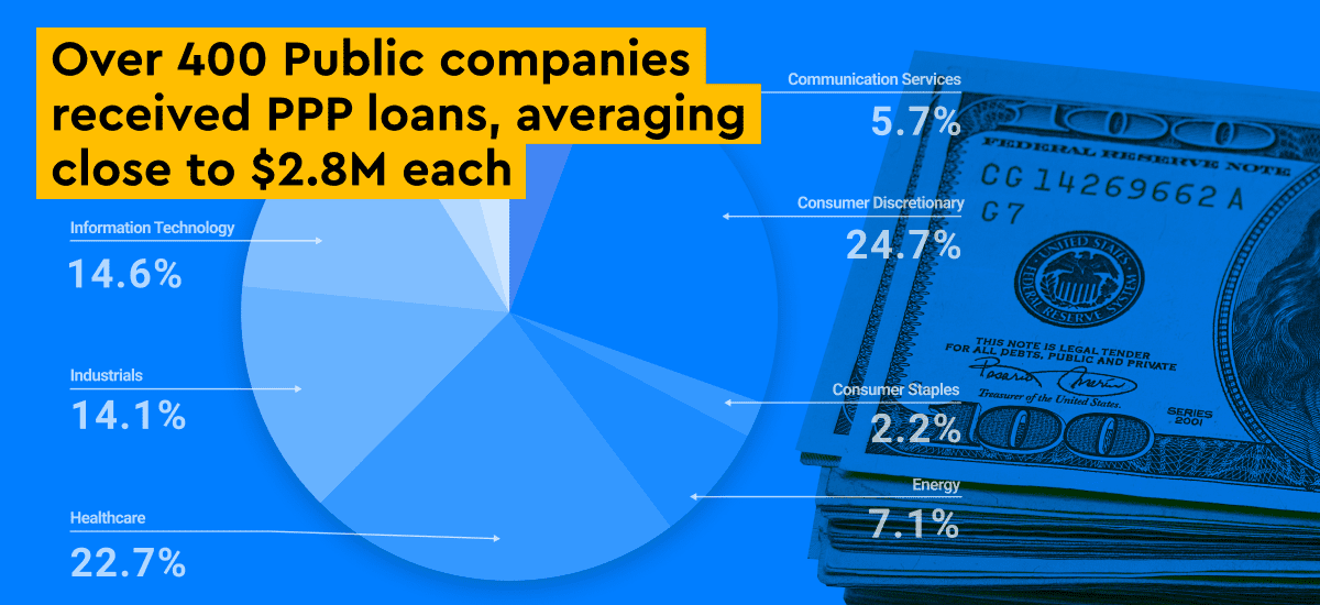 "Over 400 Public companies received PPP loans, averaging close to $2.8M each.