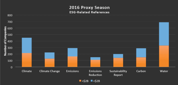2016 Proxy Season