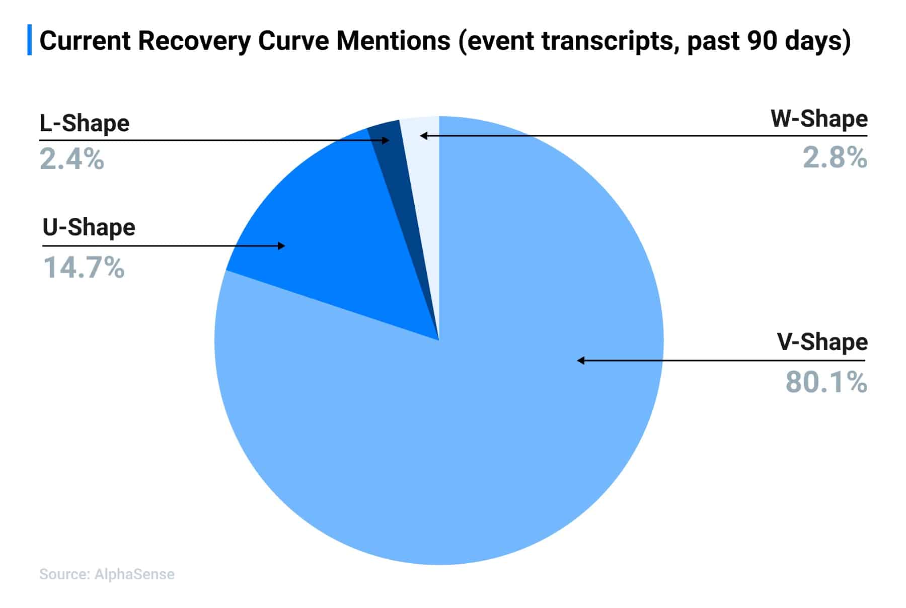 AS Blog Recovery Curve Mentions Pie Chart Dec2020
