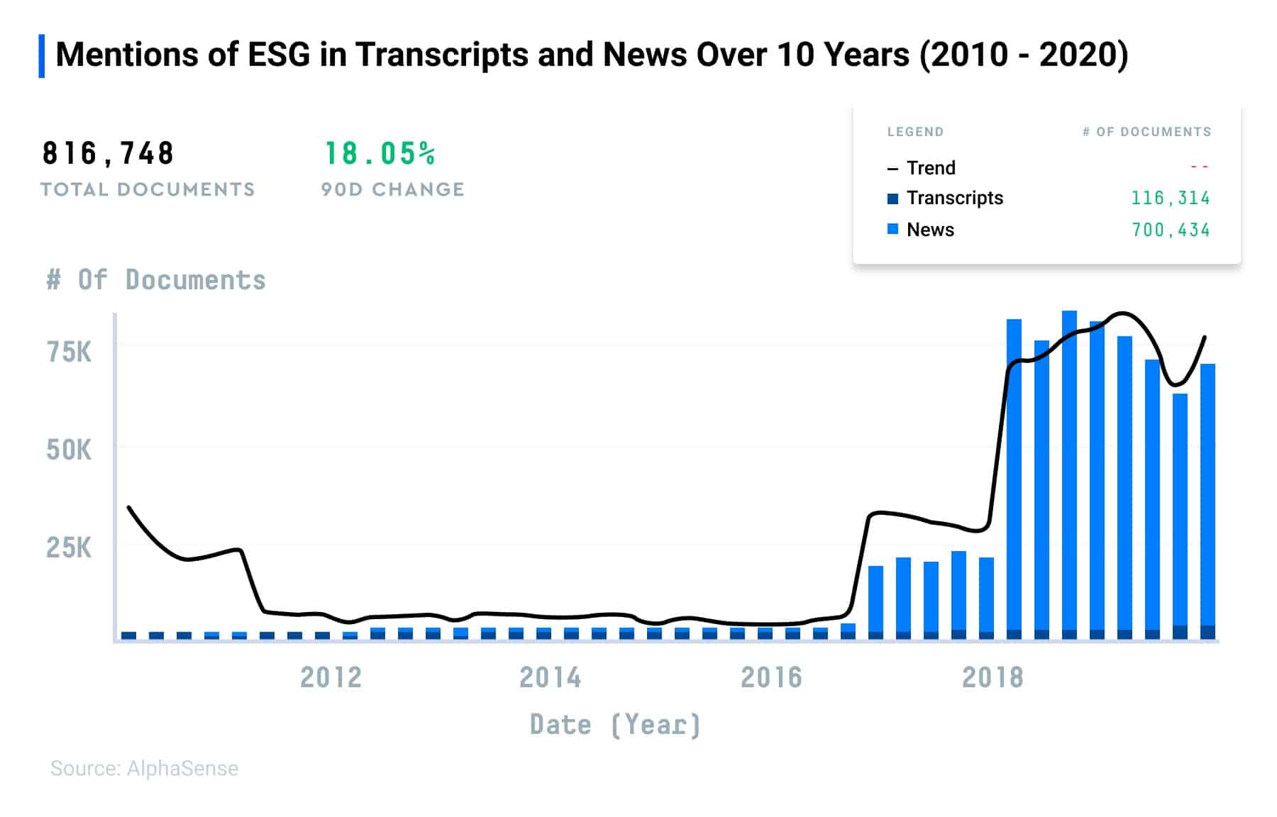 Mentions of ESG in Transcripts and News Over 10 Years
