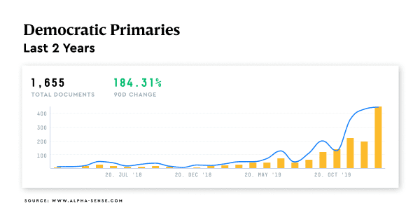 Dem Primaries-Document-Trend