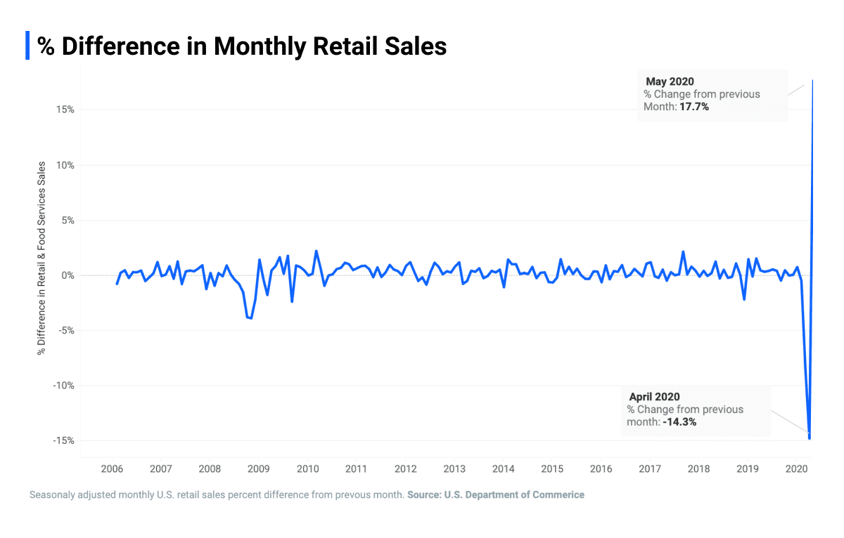 % Difference Retail Sales
