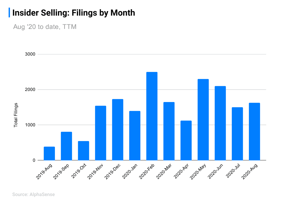 Insider Selling Approaches All-Time High