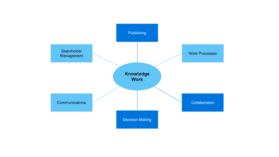 A diagram of knowledge work activities