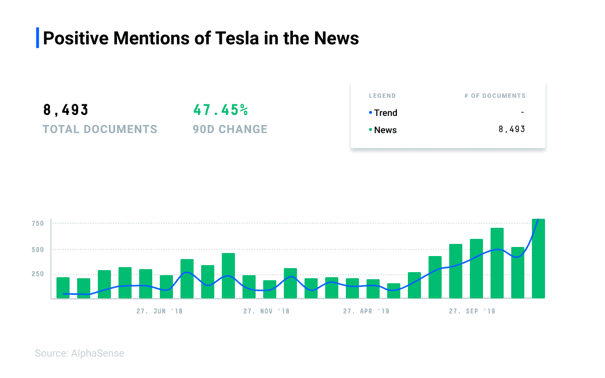 Tesla-Document-trends