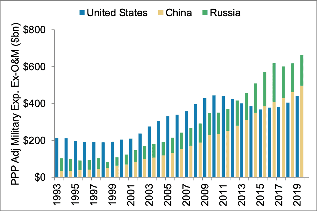 US, China & Russia Military Spending