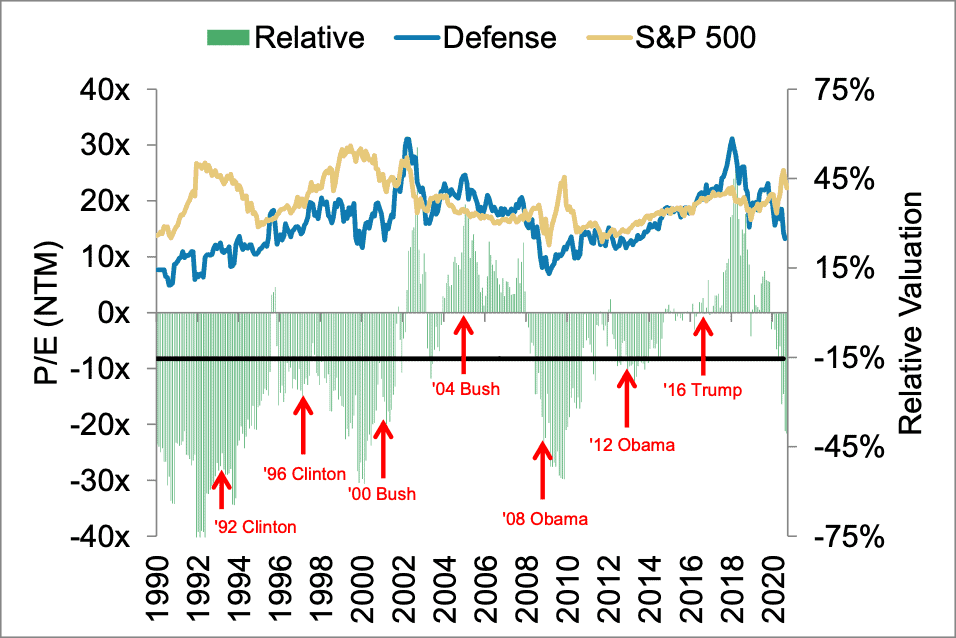 Defense spending relative to the S&P500
