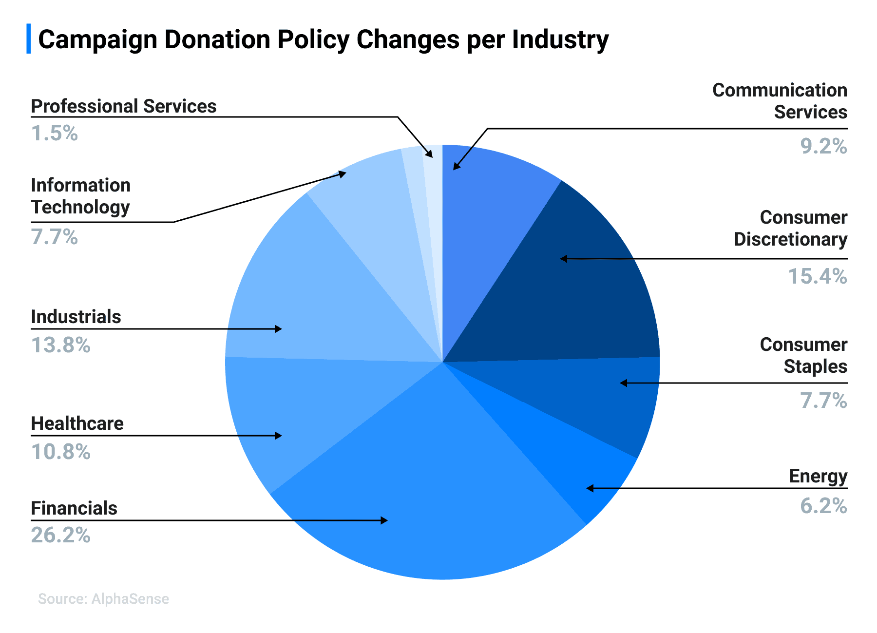 AS Campaign Donation Policy Changes per Industry