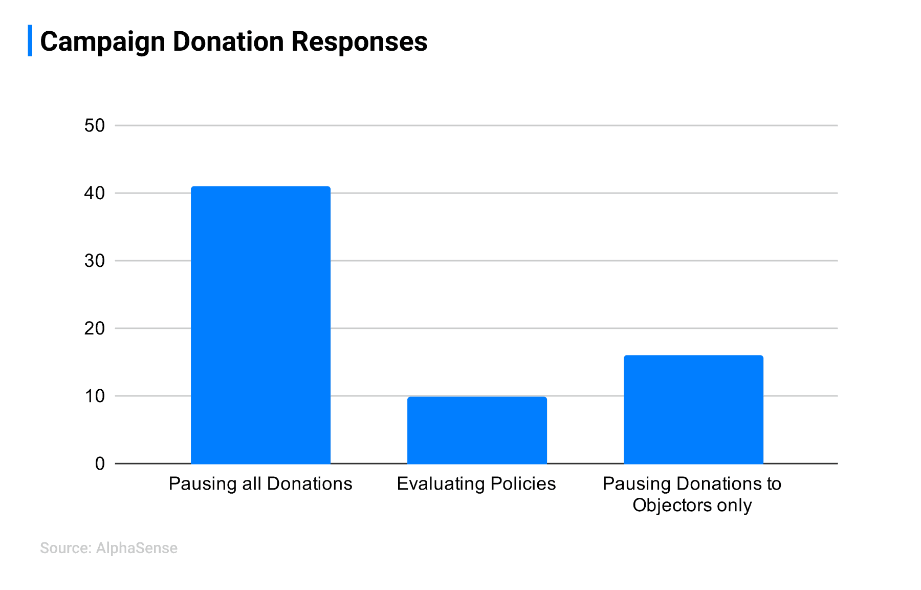 AS Campaign Donation Responses