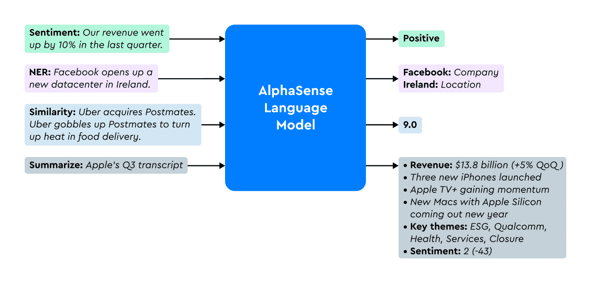 AlphaSense Language Model