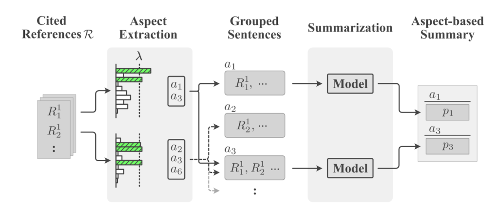 A two-stage diagram showing the process of aspect-based summarization