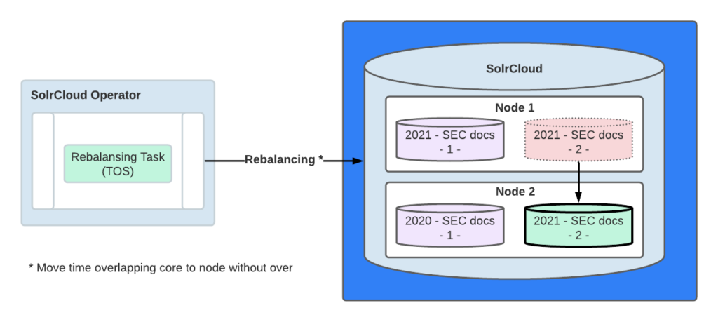 Example of time overlap strategy for rebalancing for SolrCloud