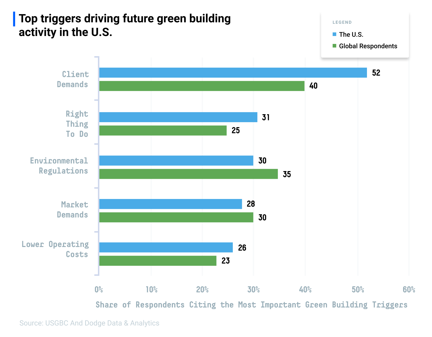 Client demands is main market driver behind green building activity