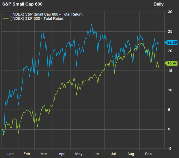 Small Cap 600 vs. S&P 500