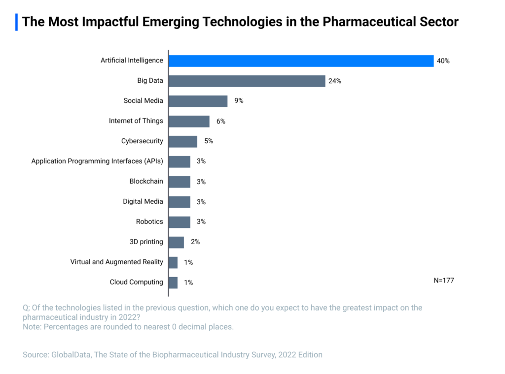 GlobalData survey finds AI will be the most disruptive technology in pharma in 2022