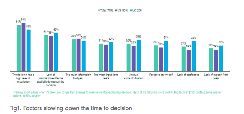 Factors slowing down time to decision