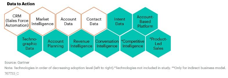 Market intelligence technologies are one of the most-adopted data-driven technologies by business leaders across industries, second only to CRM systems.