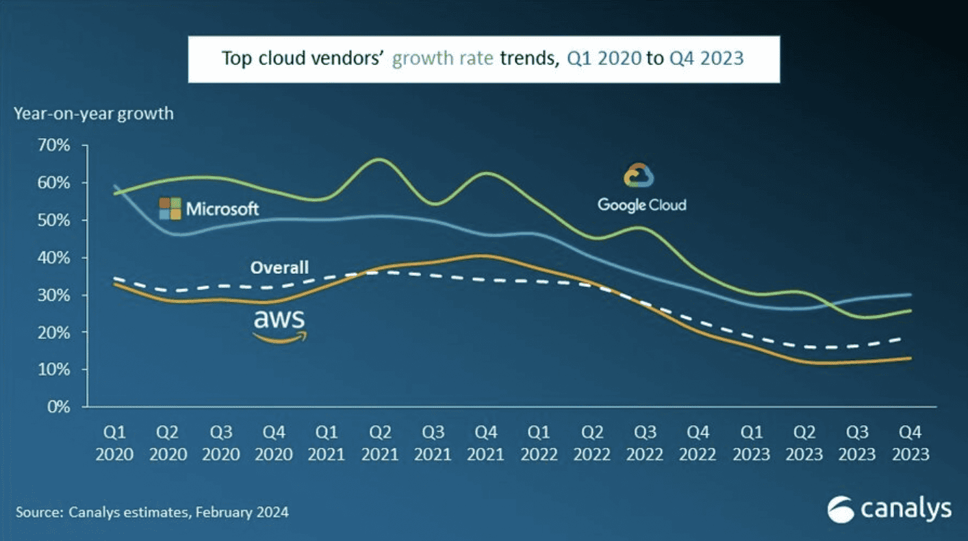 cloud computing market trends canalys estimates