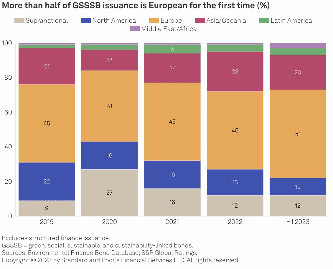 global sustainable bonds issuance in Europe