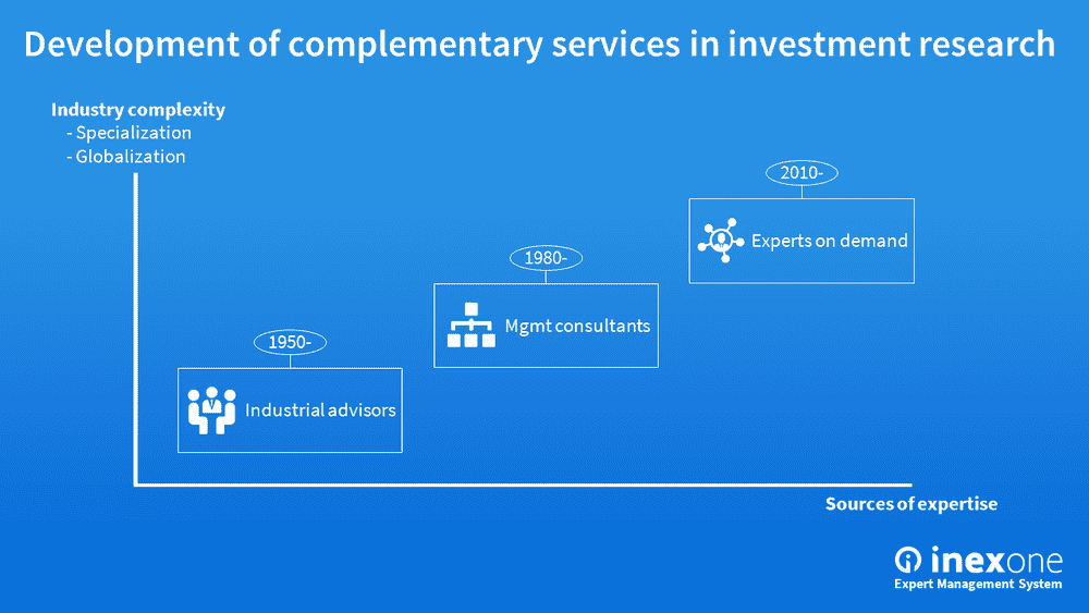 evolution of expert networks development of complementary services chart