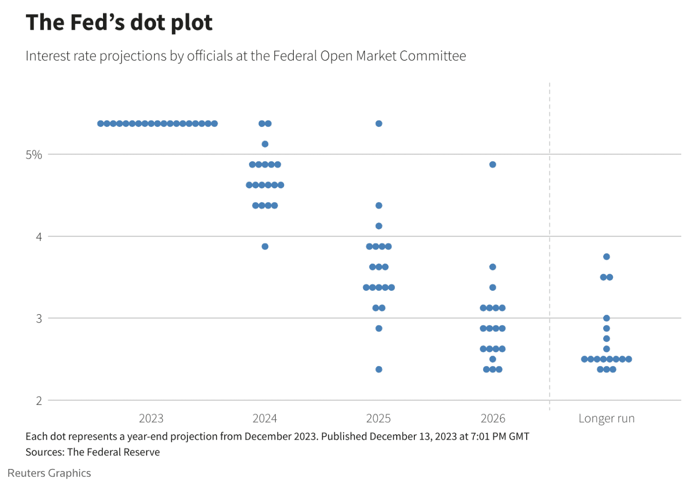 2024 interest rates outlook fed's dot plot