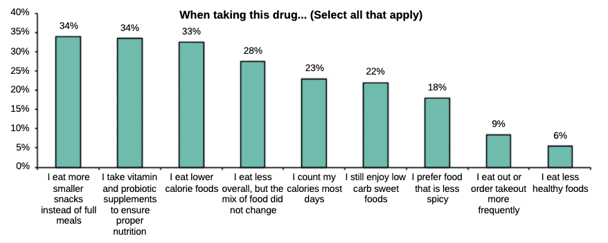 weight loss drugs affect the food sector bernstein survey results