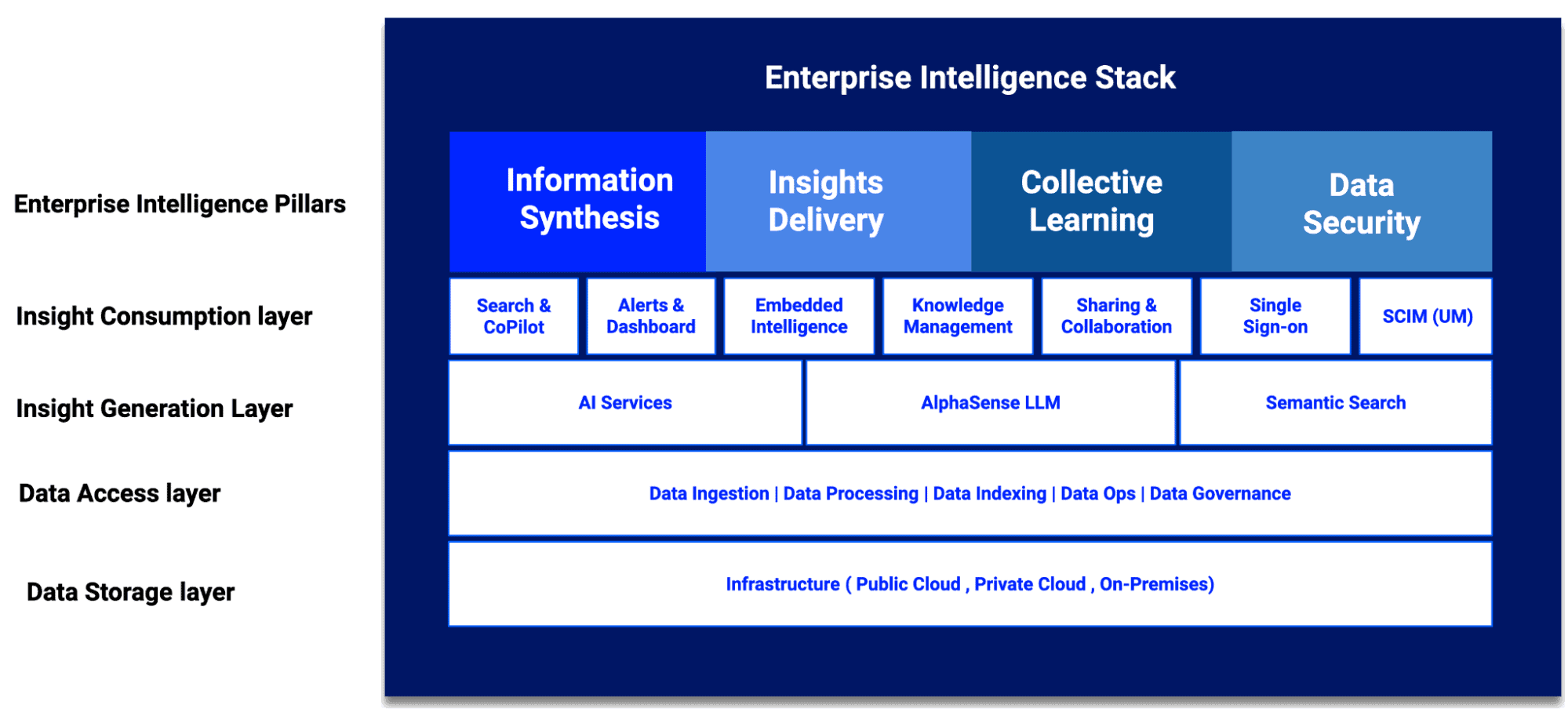enterprise search and genai capabilities for the modern enterprise intelligence stack